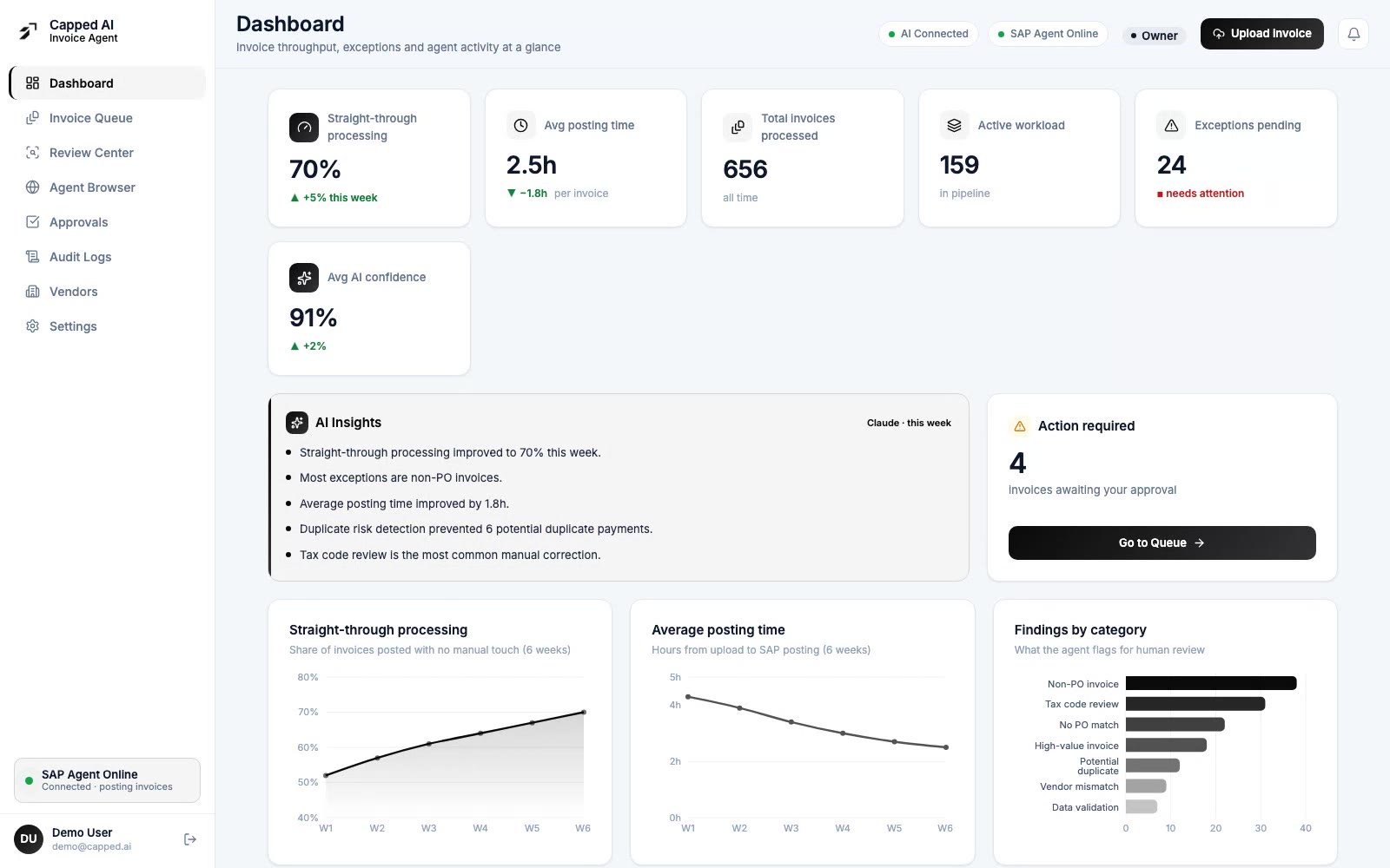 Capped Invoice Agent dashboard: straight-through processing rate, exceptions, AI extraction confidence, and agent activity.
